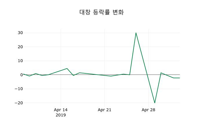 ▲지난 2주간의 등락률 변동정보