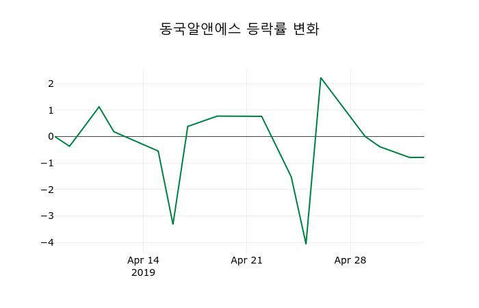▲지난 2주간의 등락률 변동정보