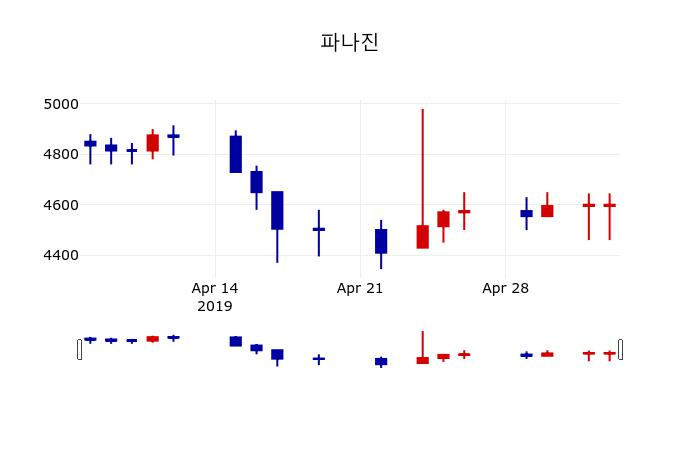 ▲지난 30영업일 동안 파나진 주가변동정보