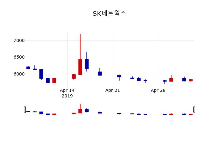 ▲지난 30영업일 동안 SK네트웍스 주가변동정보