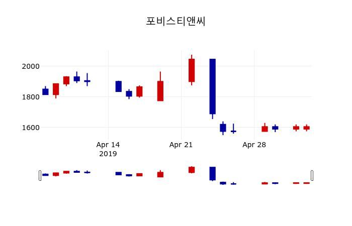 ▲지난 30영업일 동안 포비스티앤씨 주가변동정보