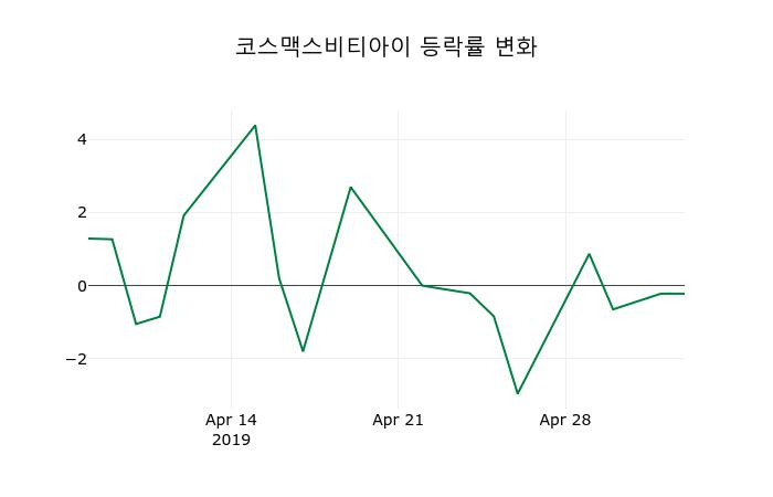 ▲지난 2주간의 등락률 변동정보
