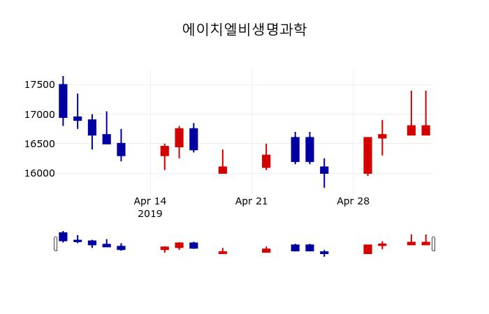 ▲지난 30영업일 동안 에이치엘비생명과학 주가변동정보