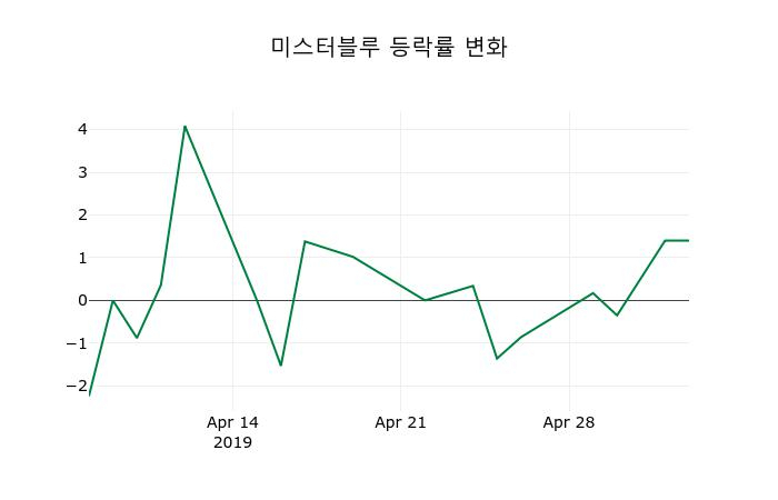 ▲지난 2주간의 등락률 변동정보