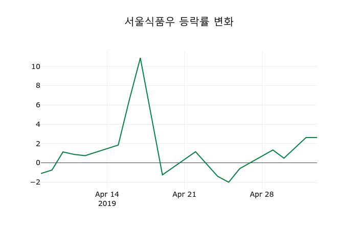 ▲지난 2주간의 등락률 변동정보