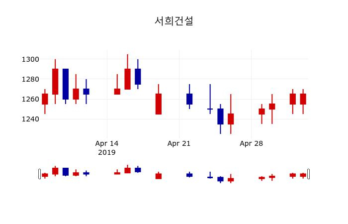 ▲지난 30영업일 동안 서희건설 주가변동정보