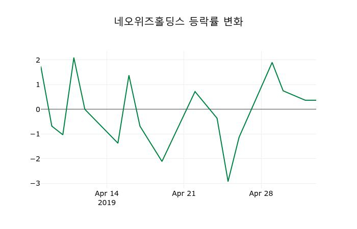 ▲지난 2주간의 등락률 변동정보