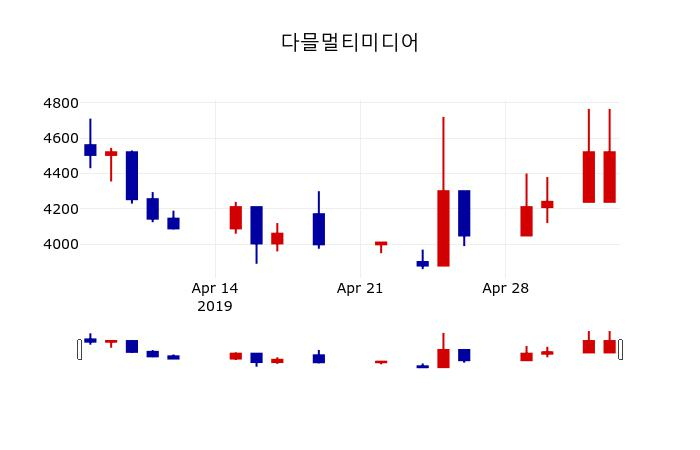 ▲지난 30영업일 동안 다믈멀티미디어 주가변동정보