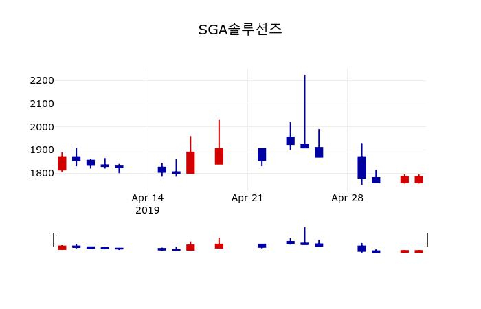 ▲지난 30영업일 동안 SGA솔루션즈 주가변동정보