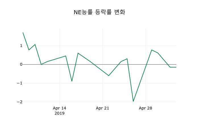 ▲지난 2주간의 등락률 변동정보
