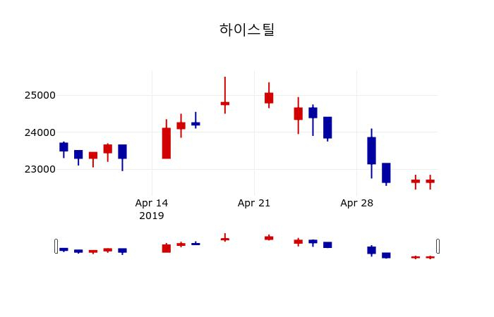 ▲지난 30영업일 동안 하이스틸 주가변동정보