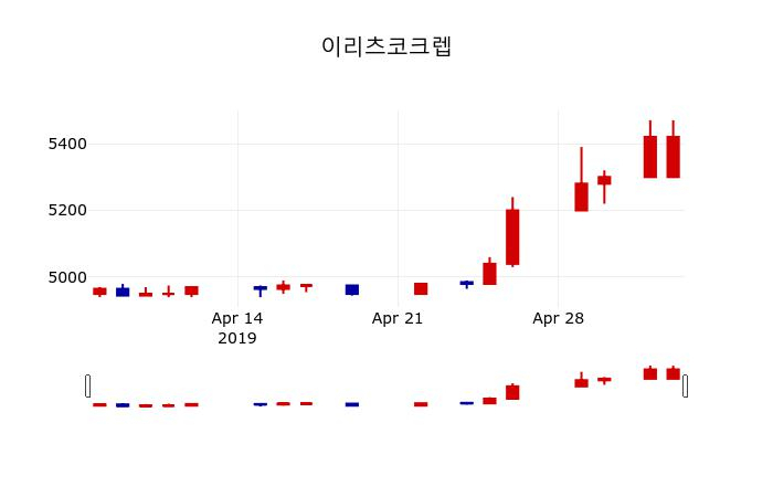 ▲지난 30영업일 동안 이리츠코크렙 주가변동정보