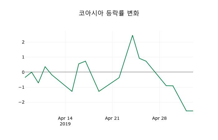 ▲지난 2주간의 등락률 변동정보