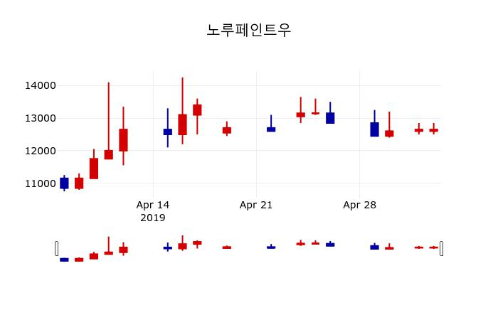 ▲지난 30영업일 동안 노루페인트우 주가변동정보