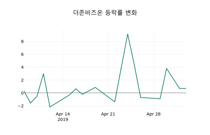 ▲지난 2주간의 등락률 변동정보