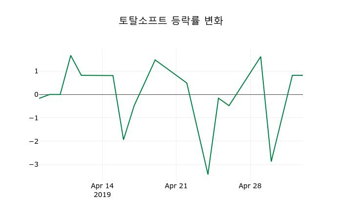 ▲지난 2주간의 등락률 변동정보