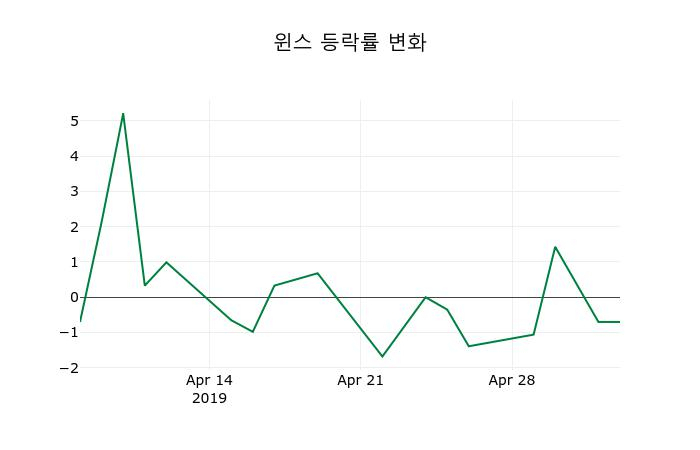 ▲지난 2주간의 등락률 변동정보