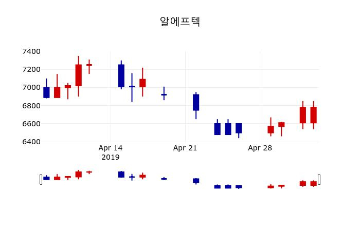 ▲지난 30영업일 동안 알에프텍 주가변동정보