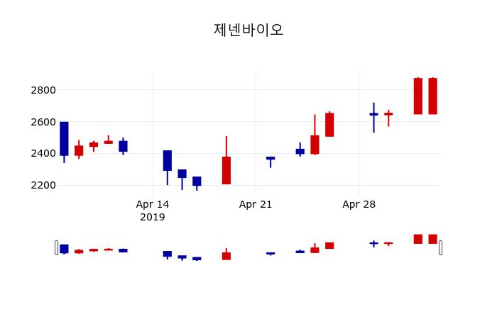 ▲지난 30영업일 동안 제넨바이오 주가변동정보