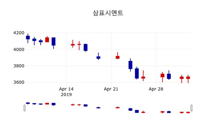 ▲지난 30영업일 동안 삼표시멘트 주가변동정보