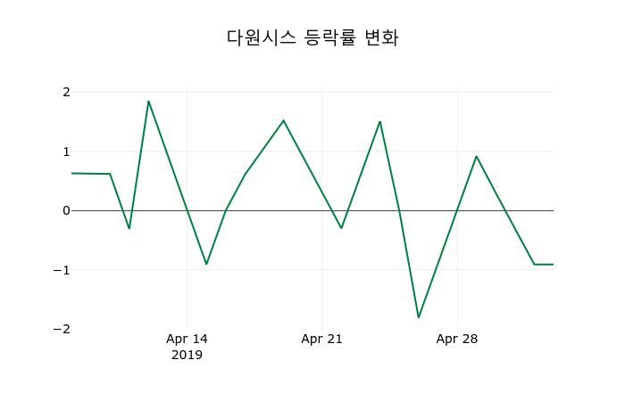 ▲지난 2주간의 등락률 변동정보