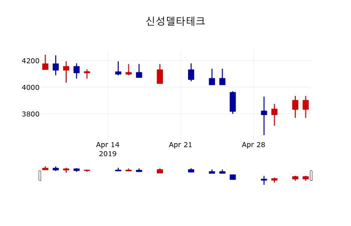 ▲지난 30영업일 동안 신성델타테크 주가변동정보