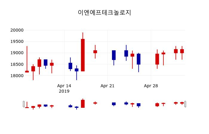 ▲지난 30영업일 동안 이엔에프테크놀로지 주가변동정보