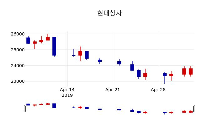 ▲지난 30영업일 동안 현대상사 주가변동정보