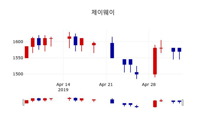 ▲지난 30영업일 동안 제이웨이 주가변동정보