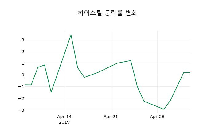 ▲지난 2주간의 등락률 변동정보