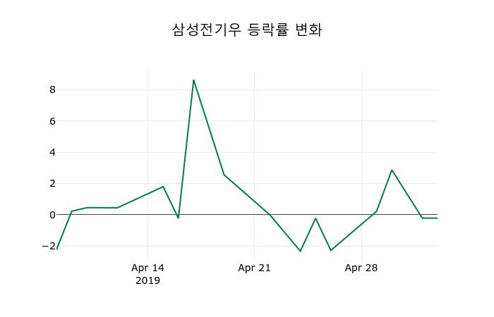 ▲지난 2주간의 등락률 변동정보