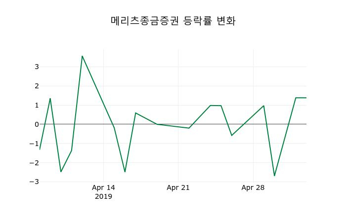 ▲지난 2주간의 등락률 변동정보