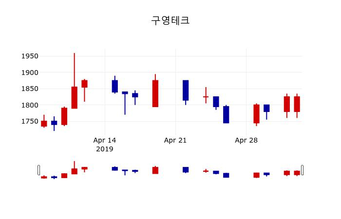 ▲지난 30영업일 동안 구영테크 주가변동정보