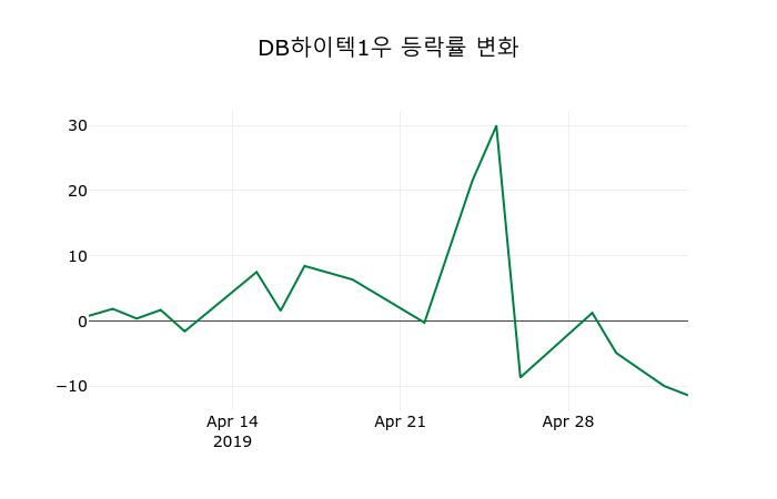 ▲지난 2주간의 등락률 변동정보