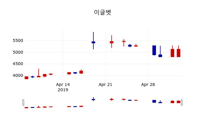 ▲지난 30영업일 동안 이글벳 주가변동정보
