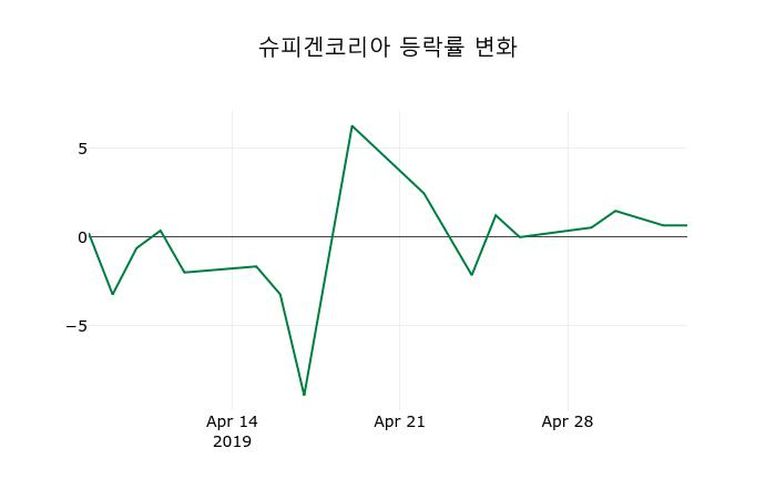 ▲지난 2주간의 등락률 변동정보