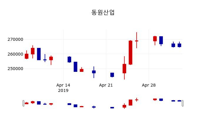 ▲지난 30영업일 동안 동원산업 주가변동정보