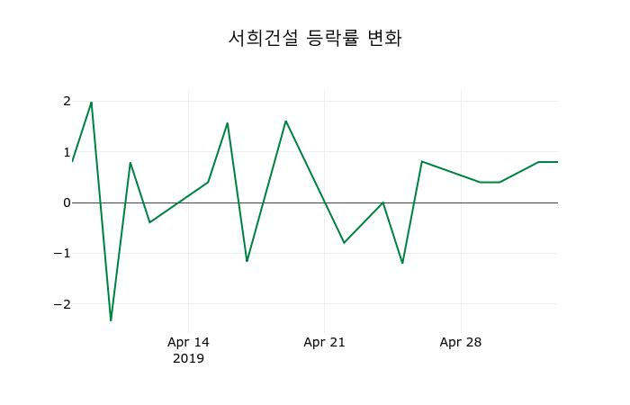 ▲지난 2주간의 등락률 변동정보