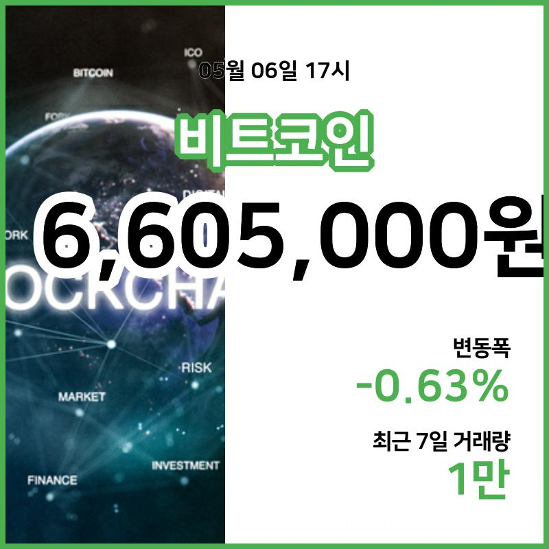 [6일 빗썸 비트코인시황] 18시 현재 비트코인 660만5000원,비트코인골드 2만60원,  비트코인 캐시 33만원