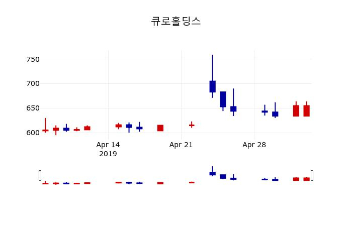 ▲지난 30영업일 동안 큐로홀딩스 주가변동정보