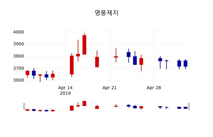 ▲지난 30영업일 동안 영풍제지 주가변동정보