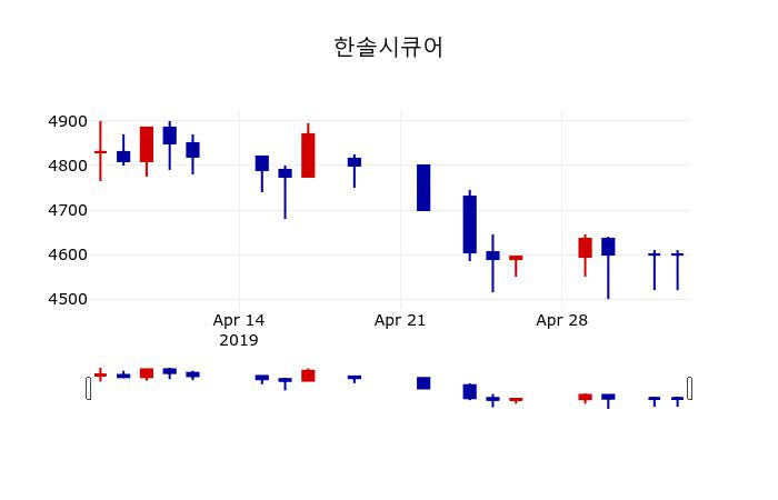 ▲지난 30영업일 동안 한솔시큐어 주가변동정보