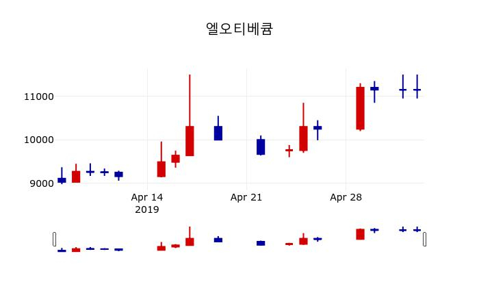 ▲지난 30영업일 동안 엘오티베큠 주가변동정보