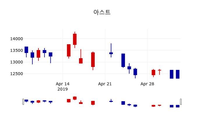 ▲지난 30영업일 동안 아스트 주가변동정보