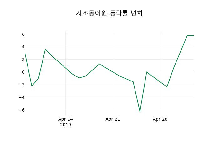 ▲지난 2주간의 등락률 변동정보