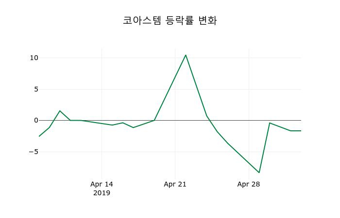 ▲지난 2주간의 등락률 변동정보