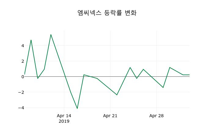 ▲지난 2주간의 등락률 변동정보