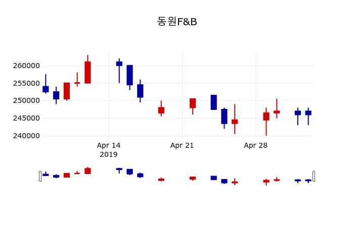 ▲지난 30영업일 동안 동원F&B 주가변동정보