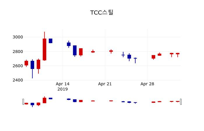 ▲지난 30영업일 동안 TCC스틸 주가변동정보