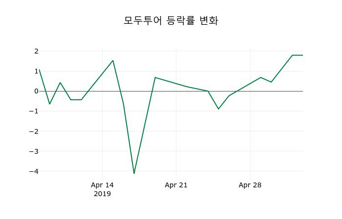 ▲지난 2주간의 등락률 변동정보